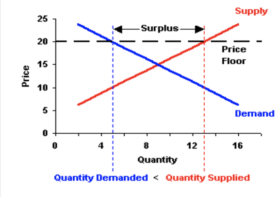 Price floor and surplus shown on a supply and demand graph