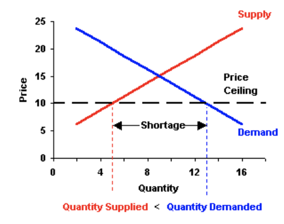 Price ceiling and shortage shown on a supply and demand graph