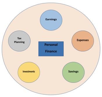 The 5 main components of personal finance are earnings, tax planning, expenses, investments, and savings. 