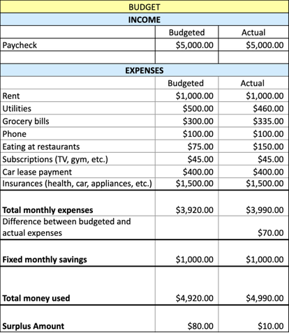 Example of a simple budget plan